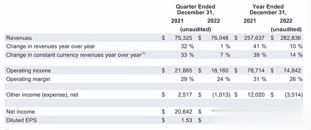 Google|谷歌2022财报之我见