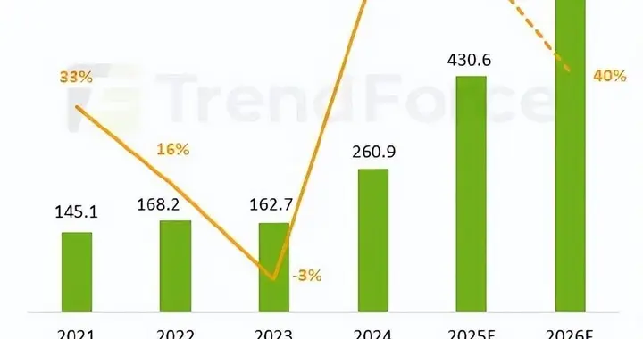年增40%，預(yù)計(jì)2026年CSP合計(jì)資本支出增至6,000億美元以上