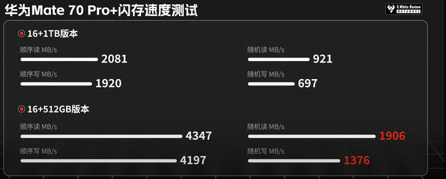 有用户测华为Mate70 Pro+时发现1TB版本速度更慢