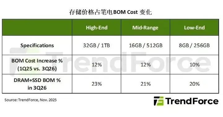 存儲(chǔ)器價(jià)格攀升，對(duì)全球智能手機(jī)及筆電生產(chǎn)出貨有何影響？