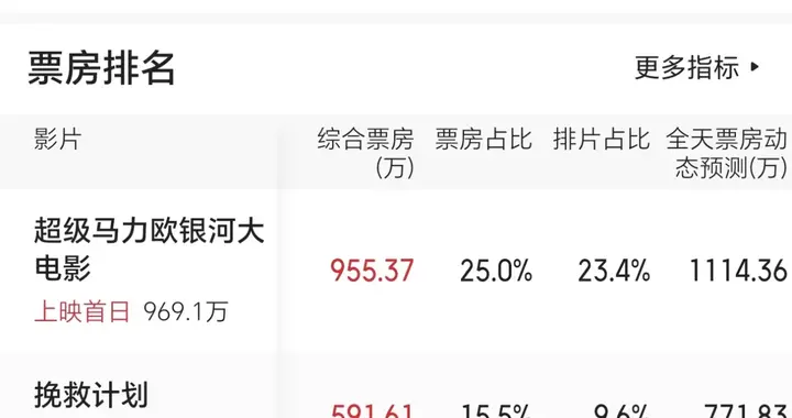巨星影帝任达华新片惨败，首日票房只有零元，著名导演助力也没用