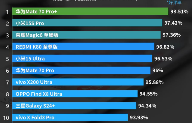 6月份安卓手機好評榜：華為Mate 70 Pro上榜！