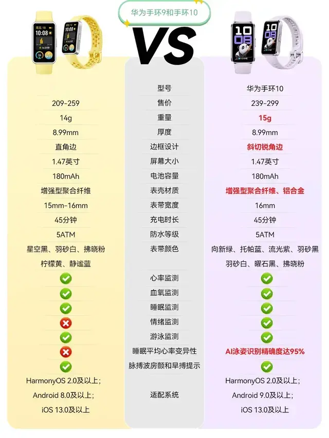 華為手環10相較于手環9都有哪些提升呢？
