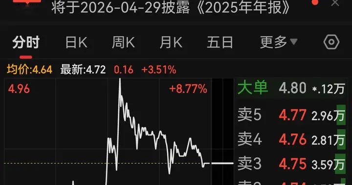 山子高科冲关4.99元！哪吒重整+量能加持，这波突破有戏吗？