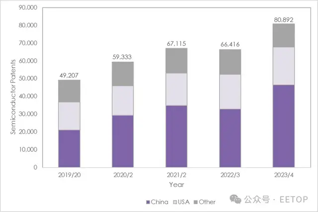 华为领跑全球！中国半导体专利申请量猛增 ，远超美国！