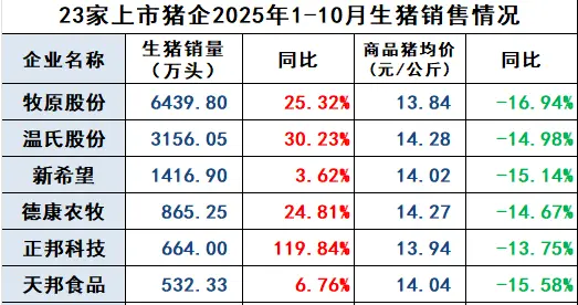 23家上市猪企公布2025年10月生猪销售业绩