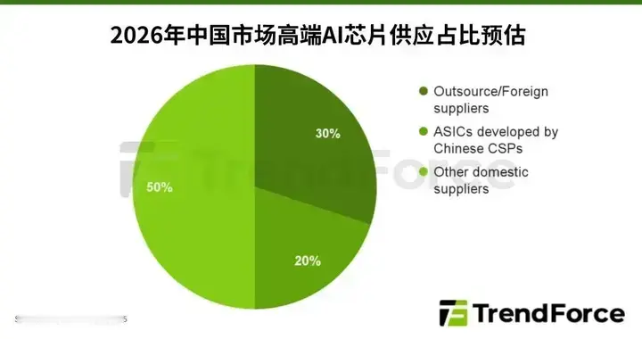 中國CSP、OEM有望積極采購H200