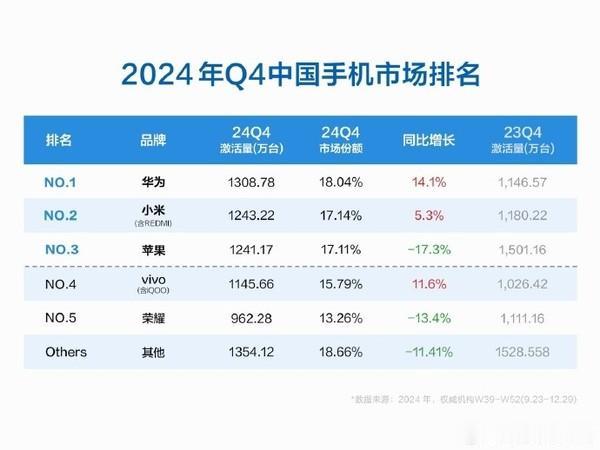 华为重返榜首！2024年Q4手机市场激活量揭晓，iPhone16问题在哪？