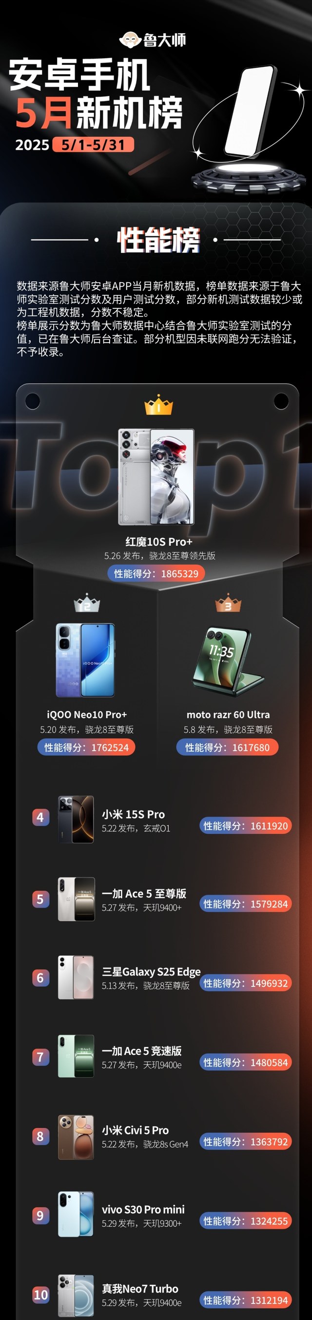 5月份新发布手机性能排行榜：小米15S Pro上榜！