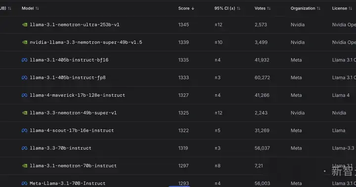 Llama 4造假丑聞幕后：小扎豪賭143億，卻為中國AI「做了嫁衣」
