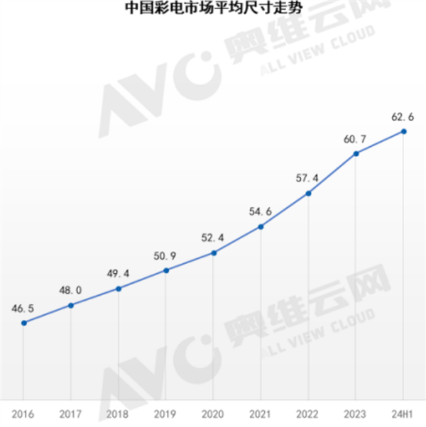 主力企业激战100英寸+市场！电视越来越大，谁是最大赢家？