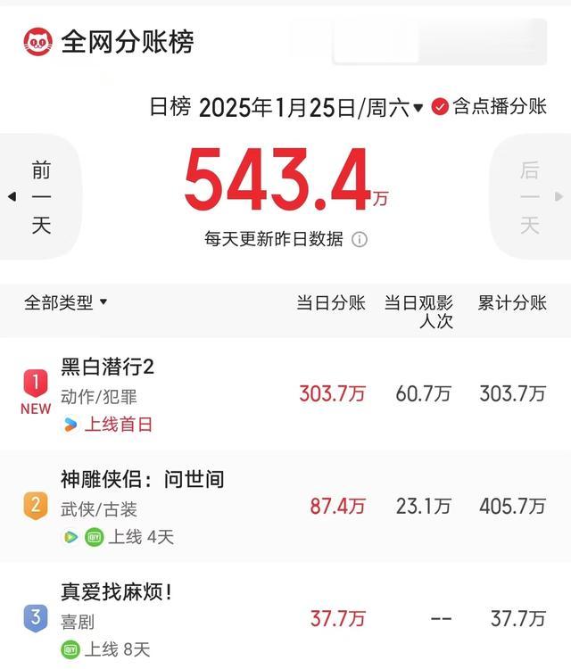 安志杰新片上映口碑大爆，《神雕》被赶下冠军宝座