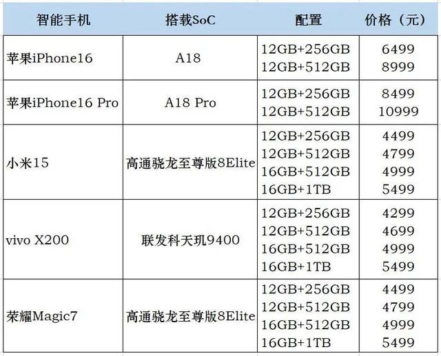 苹果、小米纷纷押注AI手机！3nm SoC需求看涨，哪些芯片厂商获益？