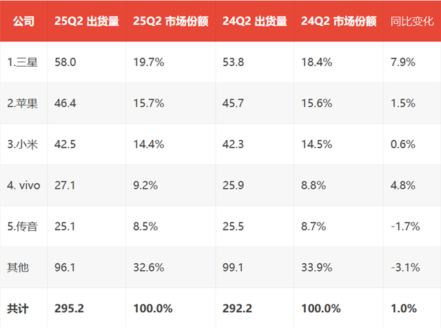第二季度全球智能手机市场：小米微跌0.1%，vivo甩开OPPO
