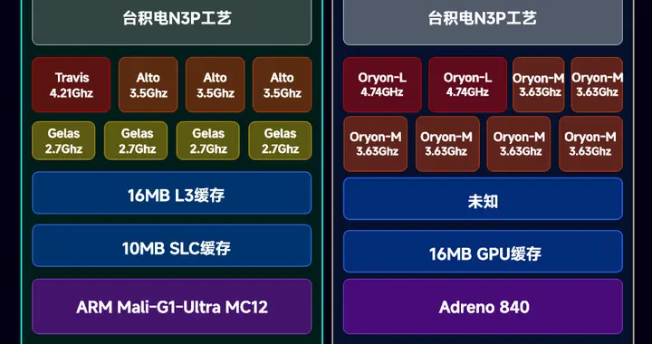 大失所望！驍龍8Elite 2和天璣9500前瞻 | 提升不明顯