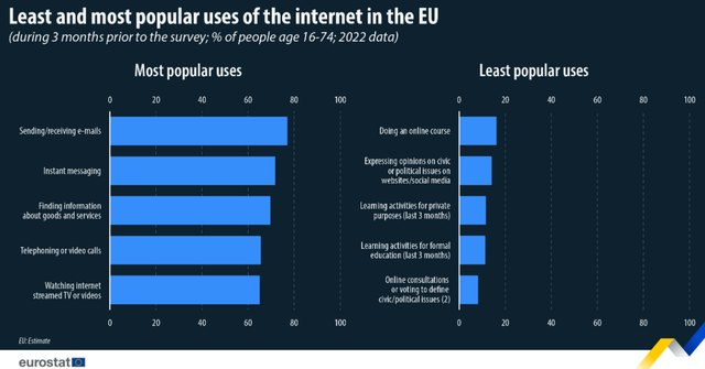 欧盟|欧盟调查：2022年我们用互联网做了什么?