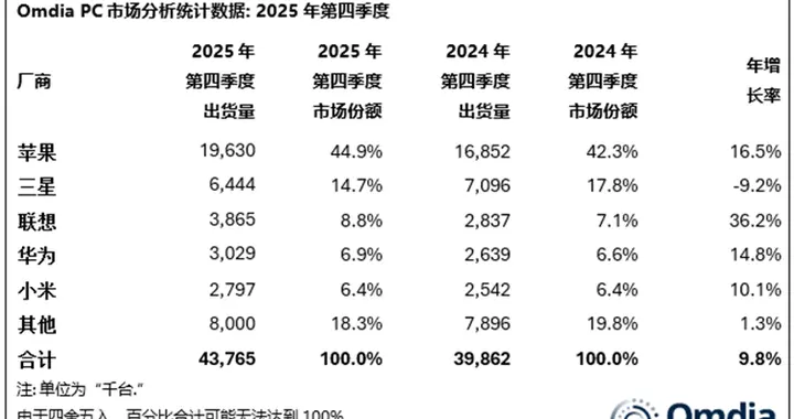聯想連續兩個季度超越華為，2025年平板出貨量出爐