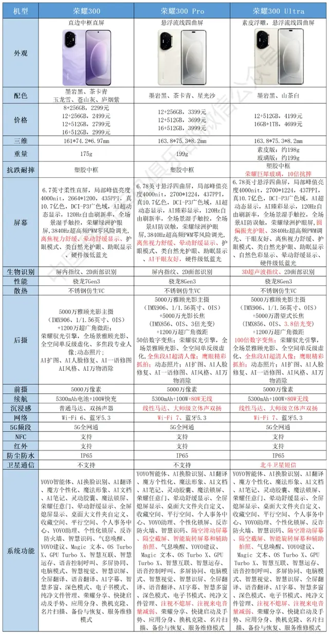 旗舰配置下放：超声波指纹、卫星通信、全焦段相机…荣耀新机升级
