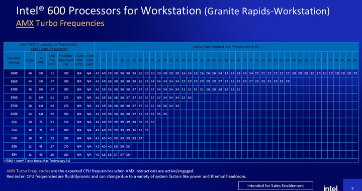 Intel第一次公布！86核心火力全開 頻率只有2GHz