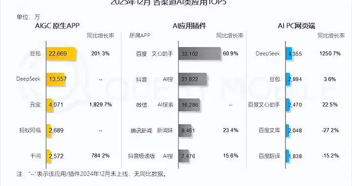 斷層領先一個億！豆包拿捏了2.2億人的手機