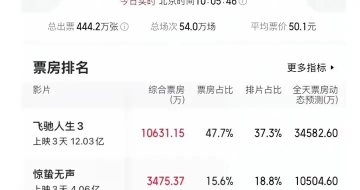 春节档的荒唐事：好电影没人看，烂片抢着送钱