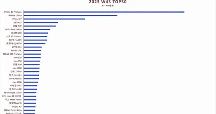 蘋果新突破：iPhone17系列賣爆，折疊屏手機定價或與華為重疊