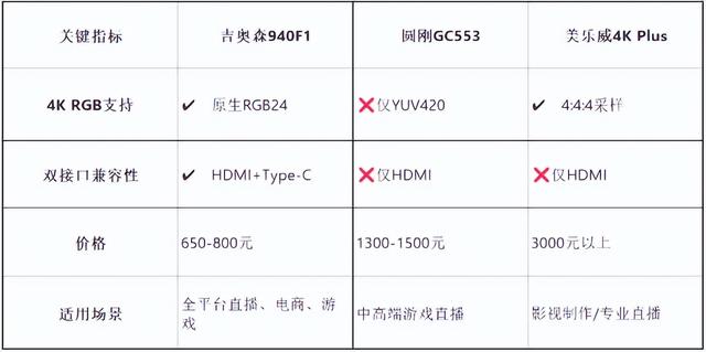 4K60Hz与4K144Hz采集卡：理性选择背后的技术真相