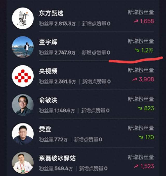 董宇辉持续掉粉，或许跟这些事有关