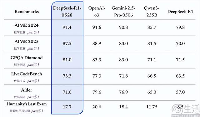 DeepSeek R1完成升级，成为全球前二AI实验室