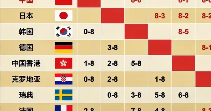 混团世界杯最新积分榜：国乒8分领跑！日本第二，瑞典垫底！