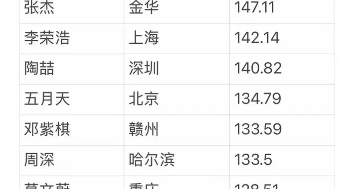 演唱会仅唱歌市场排行榜，华晨宇成功登顶，周深进入前十