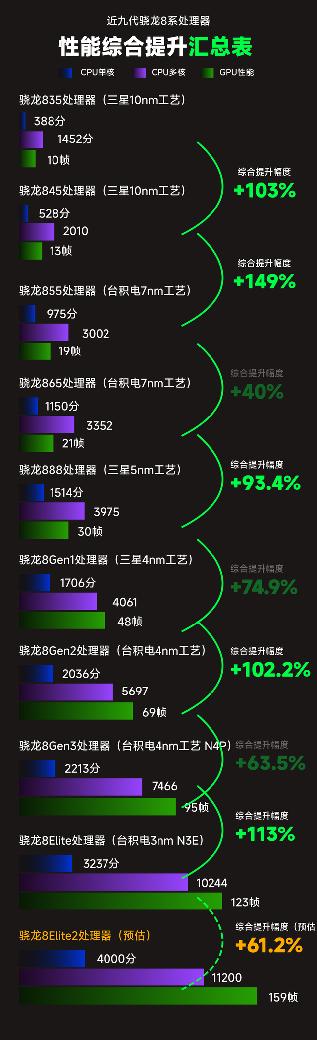 驍龍8Elite神U無疑！歷代驍龍8系SOC提升幅度一覽