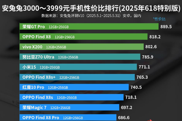 3000—3999元手机性价比排名：荣耀两款手机上榜！