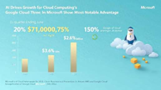 AI推动云计算三巨头增长，微软优势最明显