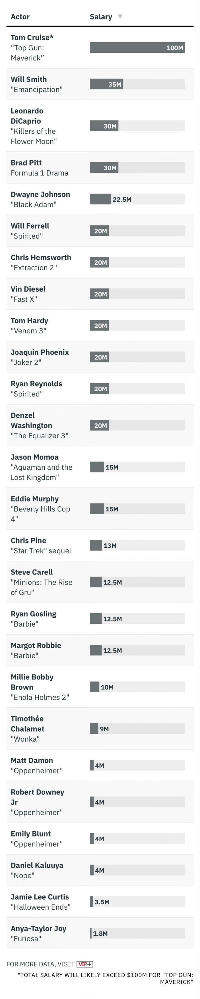 好莱坞|好莱坞明星出演新片的片酬榜单曝光