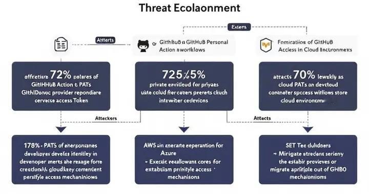 GitHub個人訪問Token被曝光后威脅激增，攻擊者可直達云環境