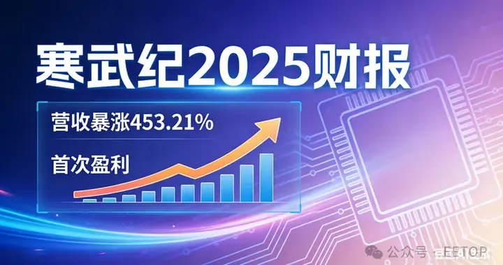 營收暴漲453.21%，寒武紀財報大爆發！