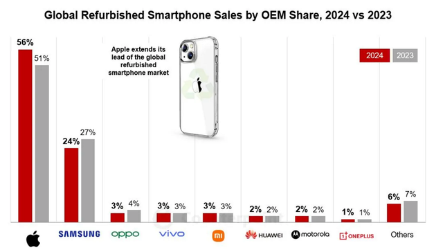 苹果断崖式领先，国产二手基本没人买