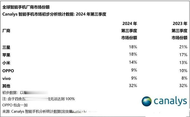 2024 Q3 全球智能手机销量TOP5：三星榜首，苹果第2，国产品牌3席