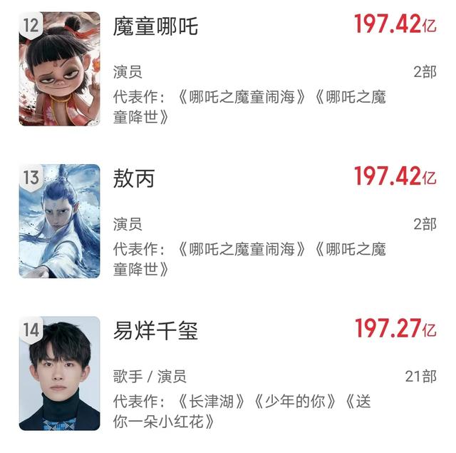“魔童哪吒”超易烊千玺，位列主演票房榜第七，总票房将破200亿