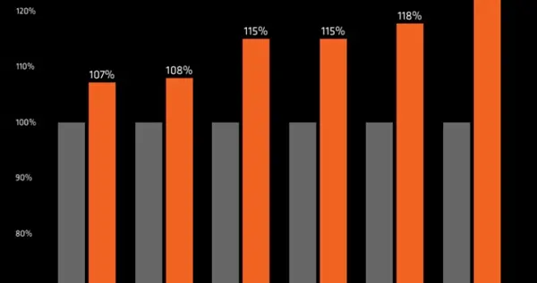 1299元！AMD锐龙5 9500F处理器中国上市：无核显 游戏性能大幅提升