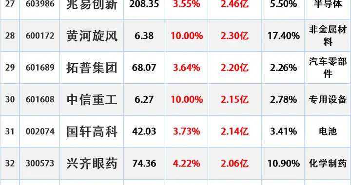 主力进场，10.20主力最大流入这些股（附名单）