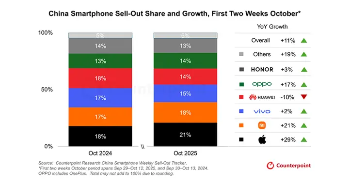 華為銷量大跌10%，10月前兩周國內手機排名，蘋果第一小米第二