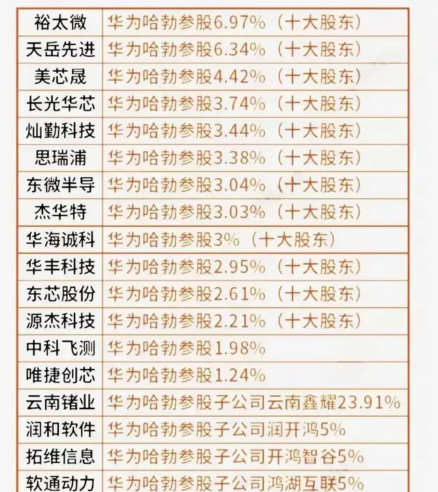 华为哈勃参股的上市公司名单，侧面说明这些公司具有一定实力