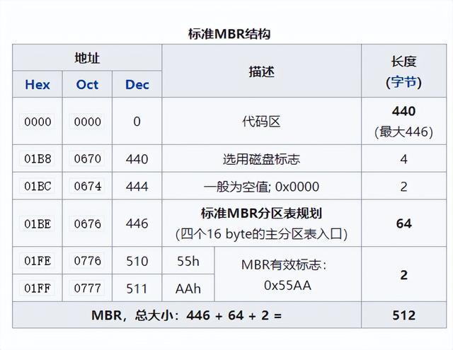GPT与MBR之间的差异是什么？