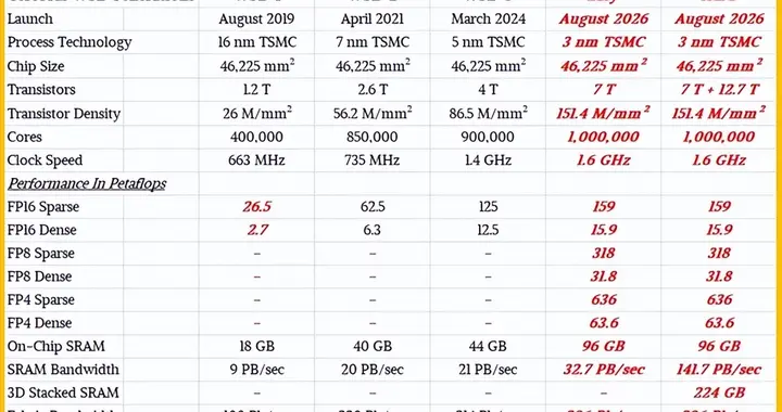 Cerebras獲11億美元G輪融資，單芯片晶體管將突破12萬億顆！