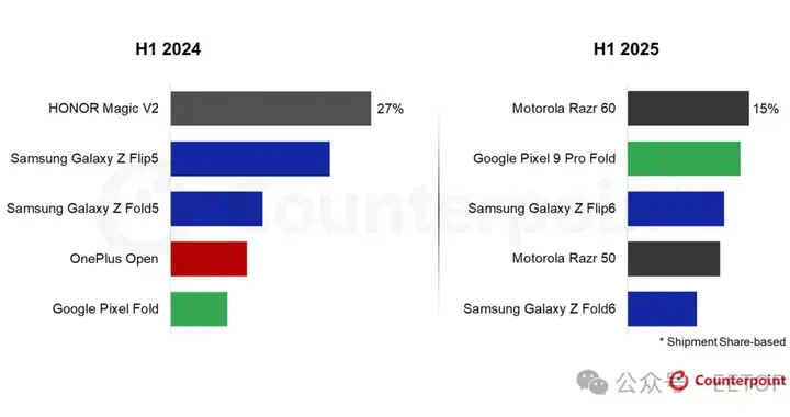 聯想折疊稱霸西歐！