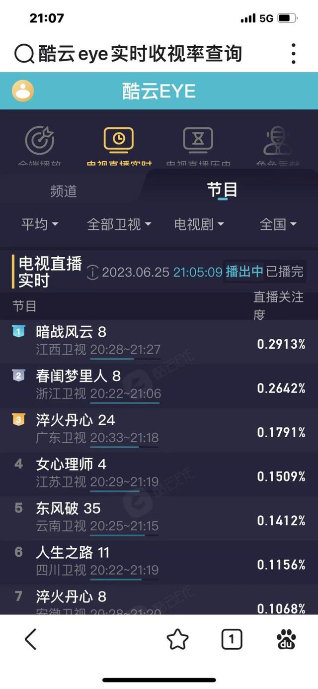 谍战剧新黑马：曹茜茜监制《暗战风云》收视飙升