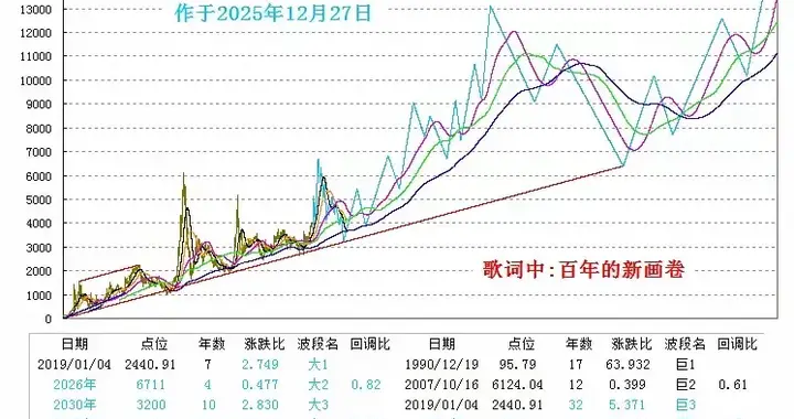 2026，见证雄狮怒吼，直捣5000点！
