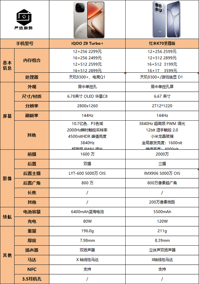 iQOO Z9 Turbo+ 对比红米K70至尊版有优势吗？